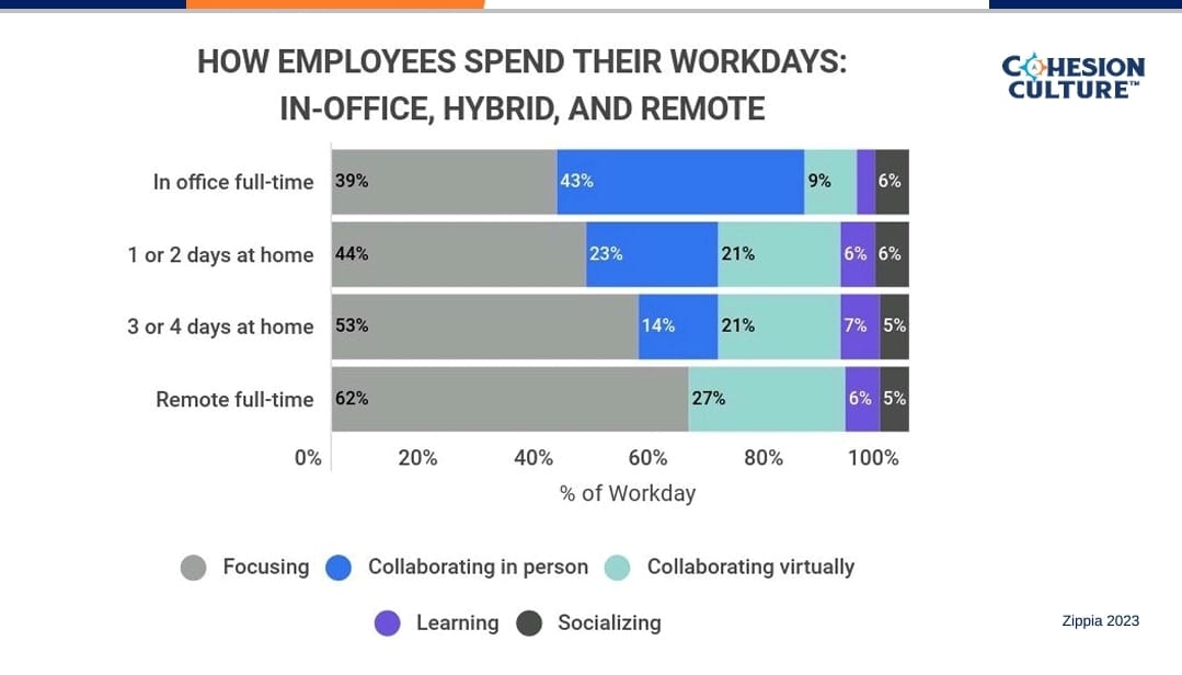 2040f616-f66a-4838-ae7b-39f299917a63 image Zippia 2023 How Employees Spend Their Workdays: In-Office, Hybrid, and Remote