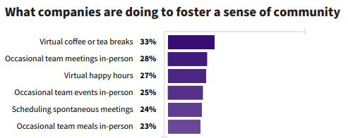 Screenshot_2024-01-16_123930 image What companies are doing to foster a sense of community. Statistics from gitlab